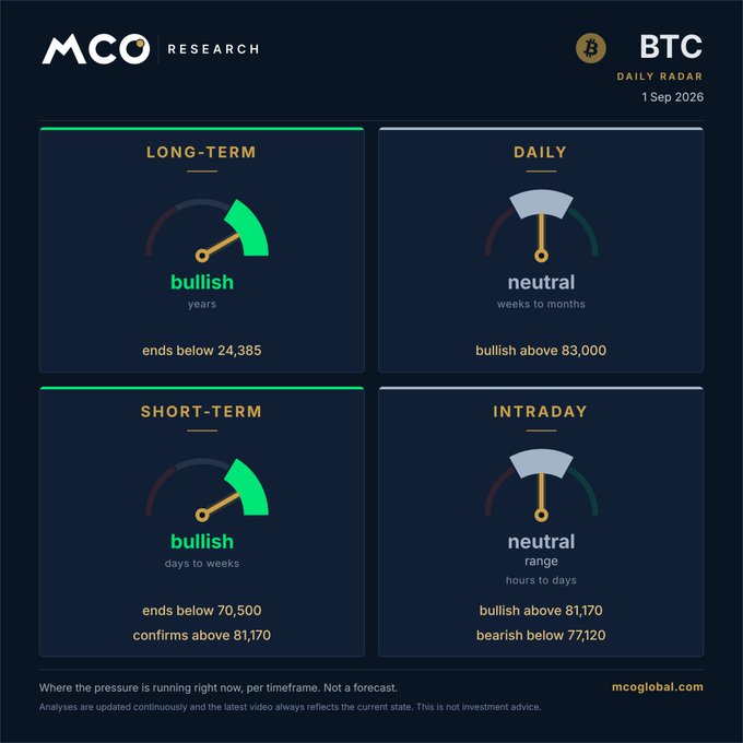 MCO Research's BTC Daily Radar dated 1 Sep 2026 shows Bitcoin's long-term and short-term trends as bullish (years and days to weeks, ending below $24,385 and $70,500 respectively), while daily and intraday outlooks remain neutral, becoming bullish above $83,000/$81,170 and bearish below $77,120.