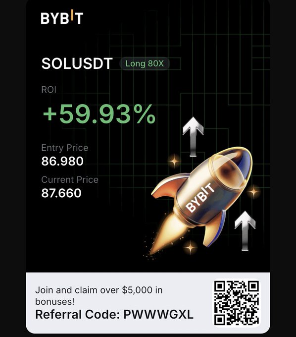 A Bybit cryptocurrency trading advertisement showing a SOLUSDT Long 80X position with a +59.93% ROI, entry price of 86.980 and current price of 87.660, featuring a referral code PWWWGXL and a QR code.