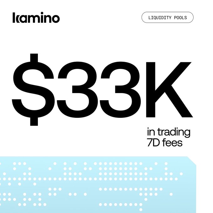A graphic from 'kamino' displaying '$33K' in large black text above 'in trading 7D fees,' with a 'LIQUIDITY POOLS' label in the top right corner.