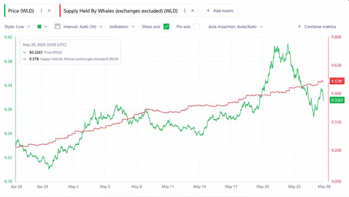 This is a line graph that displays stock prices of a company over time. The y-axis represents the price change, while the x-axis shows the dates from May to June, with some days having red and others green colors indicating positive or negative trends in the stock's performance. The graph appears to be showing a decline in the value of the company's stocks, as indicated by the downward trend in the line. This might suggest that retail investors are reacting negatively to the situation while big wallets continue to accumulate more shares due to market conditions and other factors affecting the stock prices.