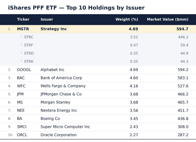 The image displays the top 10 holdings by issuer in the iShares PFF ETF, showing that Strategy Inc (MSTR) tops the list at 4.69% ($594.7mm) — narrowly edging out Alphabet Inc (GOOGL) at 4.69% ($594.2mm) — with its preferred stock tickers (STRC, STRF, STRD, STRK) broken out beneath, visually confirming the post's claim that Strategy has become the largest issuer in BlackRock's preferred securities ETF.