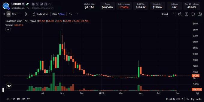 A cryptocurrency chart for 'USDUC' (unstable coin) on a trading platform showing 24H change of -7.80%, market cap $4.1M, price $0.00420, with a 7D candlestick chart.