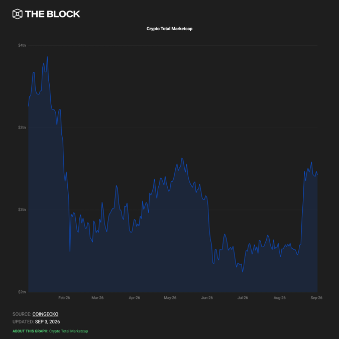 A line chart from The Block titled "Crypto Total Marketcap" displays the total cryptocurrency market capitalization from late January 2026 through September 3, 2026, using data sourced from CoinGecko. The chart shows a dramatic decline from a peak near $4 trillion in late January/early February 2026 down to roughly $2.3 trillion by February, followed by a volatile recovery to around $2.82 trillion by September 3, 2026—which the accompanying post highlights as a seven-month high representing a 4.7% daily gain and a recovery of approximately $520 billion off the February low, confirming that the spot ETF launch has become standing market structure rather than a one-time catalyst.