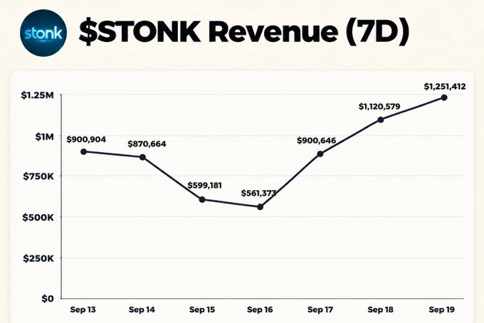 The image displays a line chart titled "$STONK Revenue (7D)" tracking daily revenue from Sep 13 to Sep 19, showing a dip to $561,373 on Sep 16 before recovering to $1,251,412 by Sep 19, which supports the post's claim that $STONK revenue has rebounded above $1M/day.