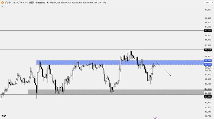 A 2-hour Bitcoin/USD candlestick chart from Bitstamp showing the price hovering around $63,978 (current: 63,978, -0.14%), with a highlighted blue resistance zone at $64,188-$64,538 and a lower gray support area near $61,053, illustrating the ongoing large range-bound market between $58,000 and $65,500 as Bitcoin approaches the upper resistance band.
