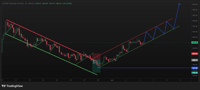 A TradingView chart for '2025Q3 Perpetual Last Price - 4h' of Binance 'OKB' showing a descending channel followed by an ascending channel pattern, with a projected blue arrow indicating a potential price target of 600.00.