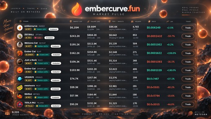 A market pulse dashboard for 'embercurve.fun' built on Meteora, displaying token prices, market caps, and 24-hour changes for various memecoins including ZECBALL, Meteora Cat, and Just a Rock.