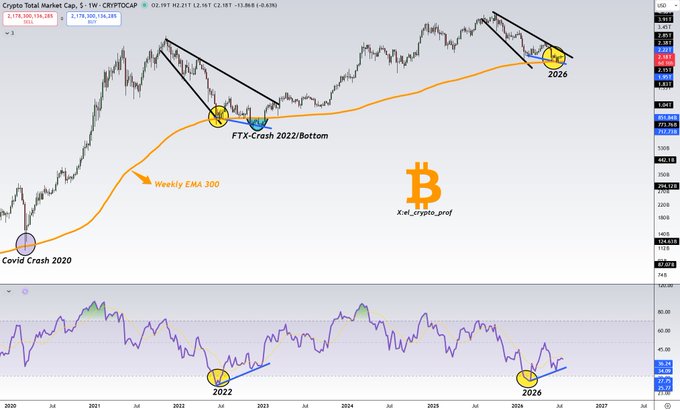 A weekly chart of Bitcoin (BTC) on CRYPTOCAP highlights historical drawdowns including the Covid Crash 2020 and FTX-Crash 2022/Bottom, with the current 2026 pullback testing the Weekly EMA 300, reinforcing the post's warning that the window to be vigilant on BTC and altcoins is closing.