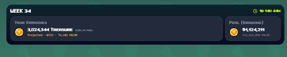 A screenshot of On Chain Heroes (OCH) game dashboard for Week 34 shows earnings of 3,024,344 TREASURE (0.06% of pool, projected -$722 with 72,182 Valor) and a growing pool of $4,124,211 (112,421,850 Valor). This relates to the post where the player mentions running out of funds during their 100-key run, seeking additional funds to keep playing the game.