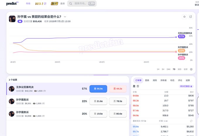 A prediction market interface for DOTA 2 titled "孙宇晨 vs 景甜的结局会是什么？" showing outcomes: "无争议民事判决" at 57%, "孙宇晨胜诉" at 22%, and "孙宇晨败诉" at 20%, with a total trade volume of $55,436.