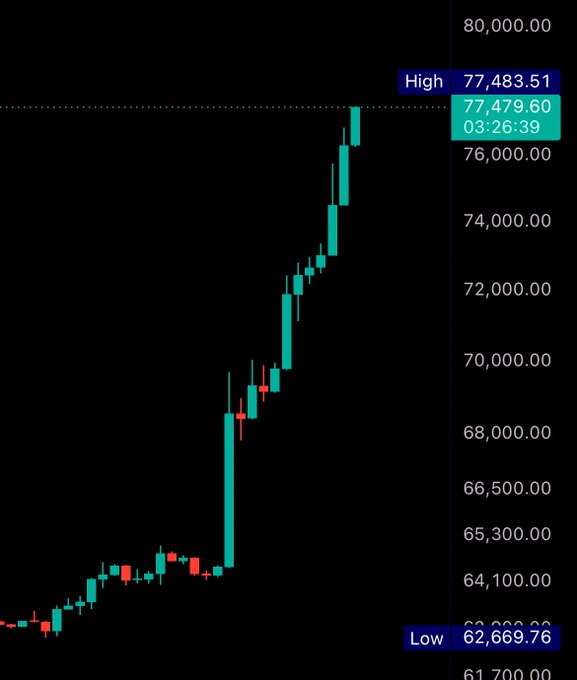 A candlestick chart displays Bitcoin's price surging from a low of $62,669.76 to a new high of $77,483.51, with the current price marked at $77,479.60 as of 03:26:39. The chart visually confirms the post's headline, showing Bitcoin smashing through the $77,000 resistance level with a sharp upward rally.