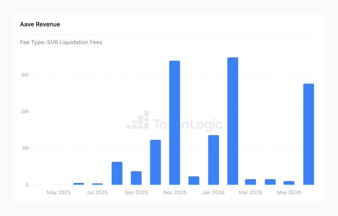 A bar chart titled "Aave Revenue" displays monthly SVR Liquidation Fees from May 2025 to May 2026, with the highest spikes reaching approximately 3.4M in November 2025 and February 2026, followed by 2.7M in May 2026, illustrating the significant revenue generated for Aave through Chainlink SVR's recapture of OEV during liquidations.
