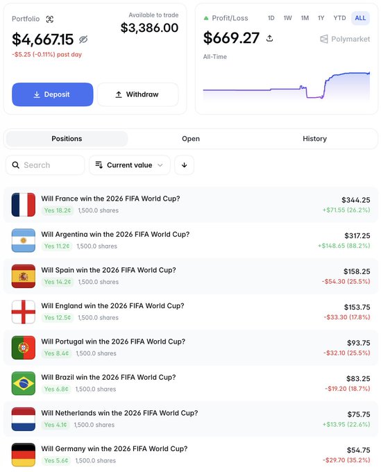 The image shows a Polymarket portfolio with a total value of $4,667.15 and an all-time profit of $669.27, displaying open positions across 2026 FIFA World Cup predictions for teams like France ($344.25, +26.2%), Argentina ($317.25, +88.2%), and Spain ($158.25, -25.5%), among others. It visually supports the post's strategy of buying World Cup outcomes as a diversified basket, highlighting the mixed results—some positions like Argentina and Netherlands are significantly green, while others like Spain, England, and Portugal show notable losses despite the overall positive PnL.