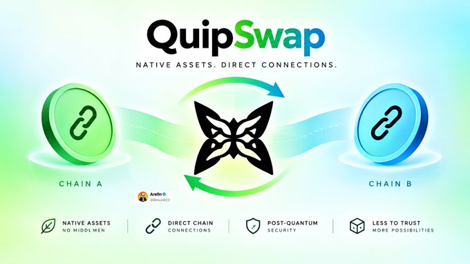 The image is a promotional graphic for "QuipSwap," featuring the tagline "Native Assets. Direct Connections." It illustrates a cross-chain swap process between "Chain A" (green link icon) and "Chain B" (blue link icon) with a butterfly-like logo in the center surrounded by arrows, highlighting features like "Native Assets, No Middlemen," "Direct Chain Connections," "Post-Quantum Security," and "Less to Trust, More Possibilities." The visual reinforces the post's emphasis on enabling native cross-chain swaps without intermediary assets by directly connecting the two chains.