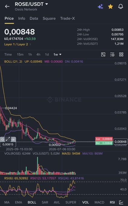 A weekly ROSE/USDT chart on Binance shows a strong downtrend with a price of 0.00848 USDT, displaying Bollinger Bands that resemble a grenade pull-pin formation as referenced in the post, supporting the bullish speculation about a potential breakout above $0.010.