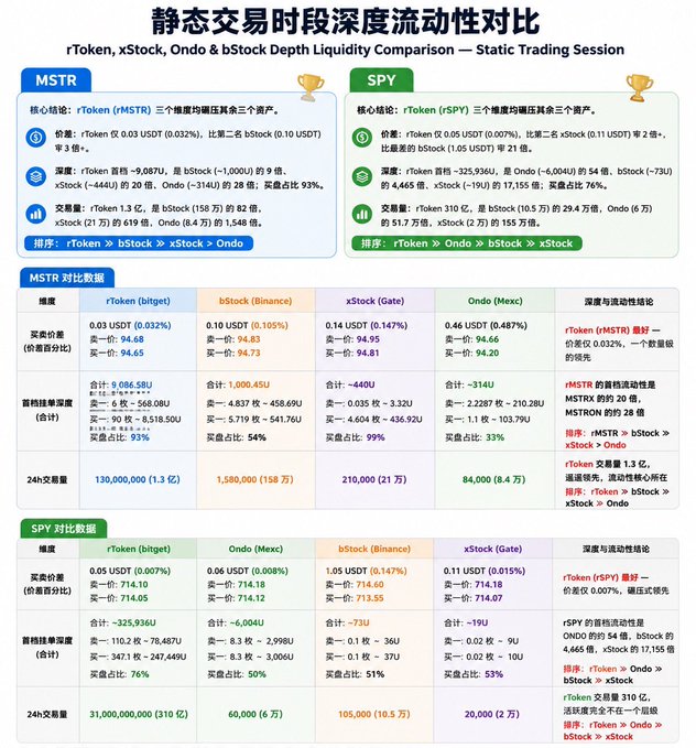 A Chinese infographic titled '静态交易时段深度流动性对比' compares rToken, xStock, Ondo, and bStock depth liquidity for MSTR and SPY, showing rToken winning in both categories.