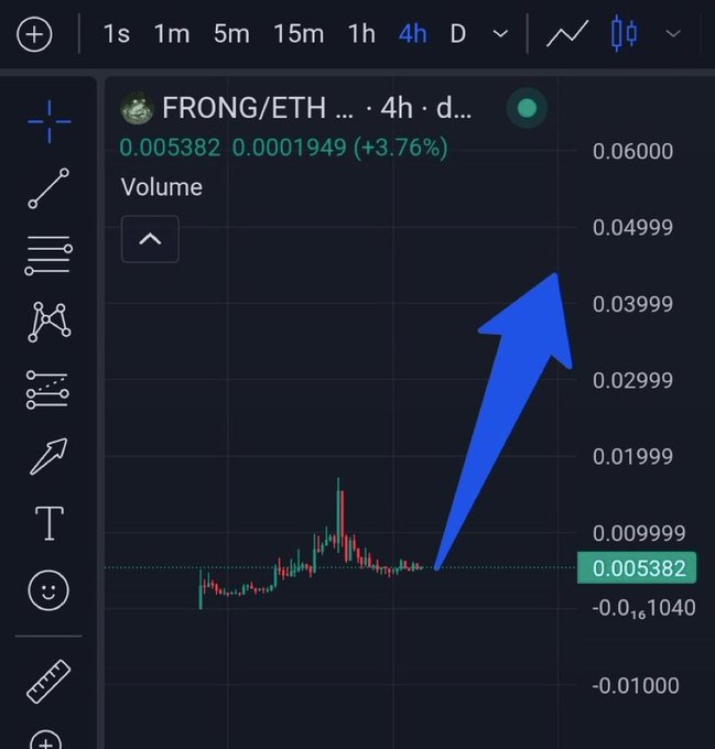 A TradingView chart displays the FRONG/ETH trading pair on a 4-hour timeframe, showing a recent price of 0.005382 ETH with a +3.76% gain, highlighted by a large blue arrow pointing upward from a consolidation zone to suggest an anticipated bullish breakout. This visual emphasizes the post's bullish sentiment, supporting the claim that FRONG, currently at a $5M market cap, could potentially rally to become a leading memecoin on Robinhood's LaunchPad.