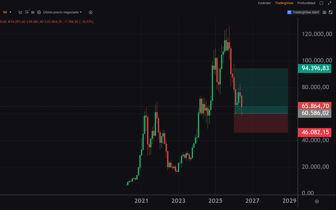 The image displays a bar chart showing Bitcoin's value over several days. It highlights a peak, possibly indicating a significant increase or drop in the cryptocurrency market. The chart shows the price of Bitcoin as rising above $4,000, suggesting that the cryptocurrency is performing well. The post appears to be focused on bitcoin trading and its fluctuations, providing potential investment opportunities for those interested in this digital currency.