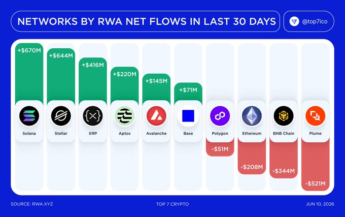 The image shows a bar graph representing the top 20 cryptocurrency exchanges by the amount of real-world asset flows in the past 30 days, including Ripple, Aptos, Rippling crypto, and Bitcoin Cash. The graph indicates that Bitcoin Cash was among the top performers with +$145M of assets flowing during the last 30 days. In contrast, Ripple is seen as one of the least performing exchanges, showing a net loss of -$670M in real-world asset flows over the past 30 days. The bars representing each cryptocurrency's total value flow are shown side by side on the bar graph, providing an easy comparison between different exchanges and their performance within the cryptocurrency market.