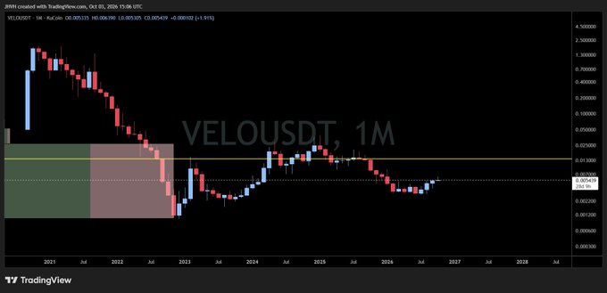 A TradingView candlestick chart displays the price history of VELOUSDT (Velous) from 2021 to 2028, showing an initial high price followed by a significant decline.