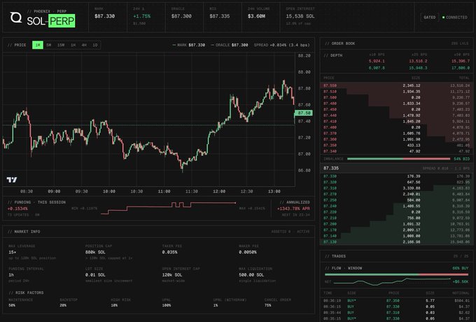 The image features a stock chart displaying an upward trend for a company named "Sol Perp". The chart includes information about prices, volume, and daily trading volumes for this particular company. It also displays other charting data such as Dow Jones Industrial average and the S&P 500 index, providing insights into how the market is performing. This real-time stock monitoring dashboard can be created using Quicknode and the @PhoenixTrade API, helping users to stay up to date on market trends and make informed decisions about their investments or trading strategies.