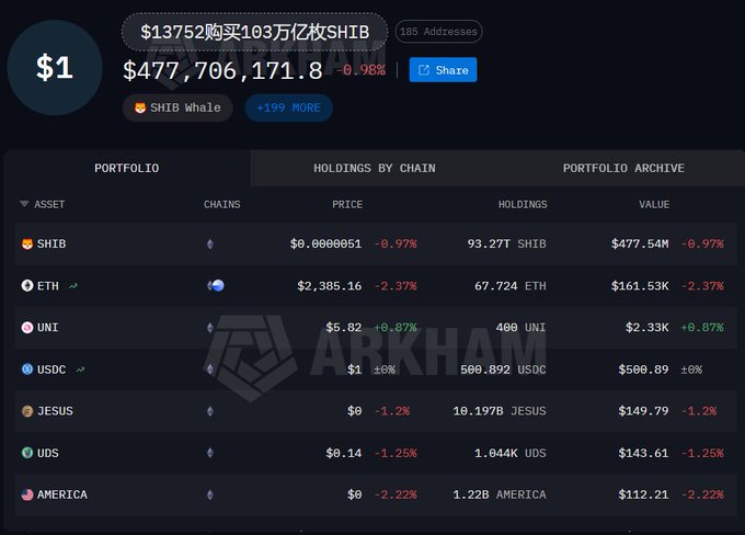 A whale tracker screenshot shows address "13752" currently holding $477.7M worth of 93.27 trillion SHIB tokens (along with smaller holdings in ETH, UNI, USDC, JESUS, UDS, and AMERICA), corroborating the post's claim of a legendary early $13,752 SHIB investment now valued in the hundreds of millions despite the token's decline.