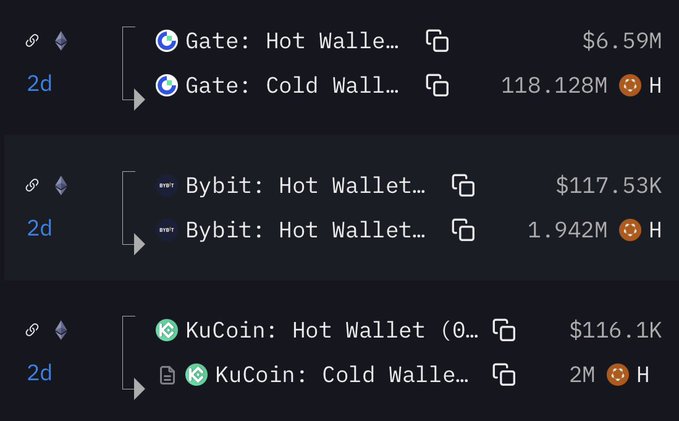 The image shows cryptocurrency exchange wallet flows from the past 2 days, comparing hot wallet inflows to cold wallet outflows for Gate ($6.59M in vs. 118.128M out), Bybit ($117.53K in vs. 1.942M out), and KuCoin ($116.1K in vs. 2M out), all denominated in the $H token. These figures support the post's claim of accumulation, as significantly more tokens are flowing out of cold wallets (long-term holdings) into hot wallets (available for trading), typically signaling preparation for an upcoming price pump.