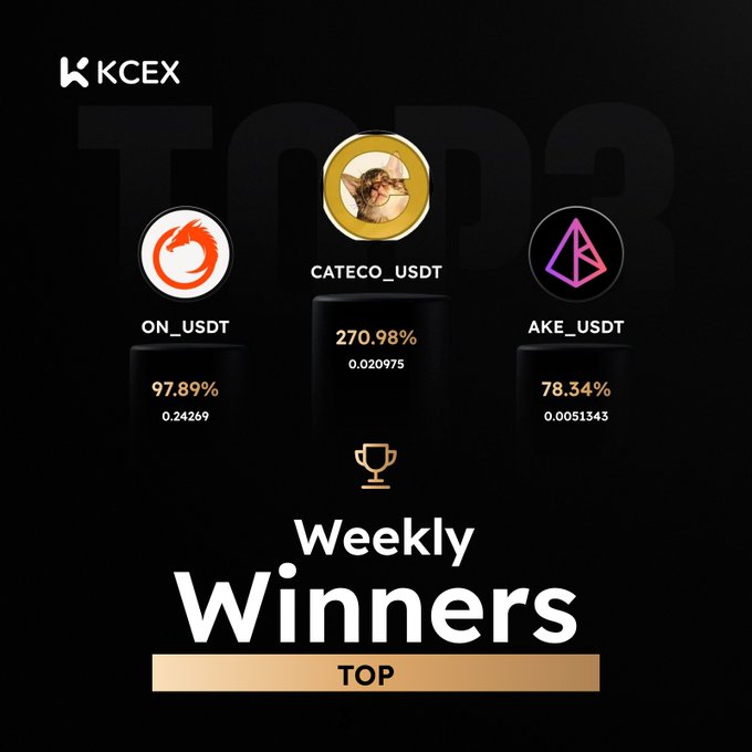 KCEX 'TOP 3 Weekly Winners' graphic featuring ON_USDT, CATECO_USDT, and AKE_USDT with their respective percentage gains.