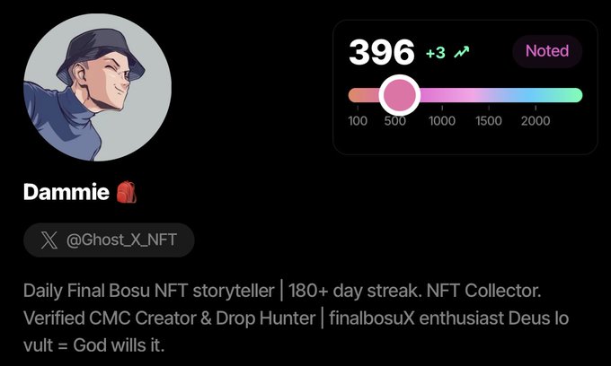 A screenshot of a social media profile for "Dammie" (@Ghost_X_NFT), featuring a cartoon avatar, a score of "396" with a rising trend indicator, a "Noted" badge, and a bio describing them as a "Daily Final Bosu NFT storyteller | 180+ day streak. NFT Collector."