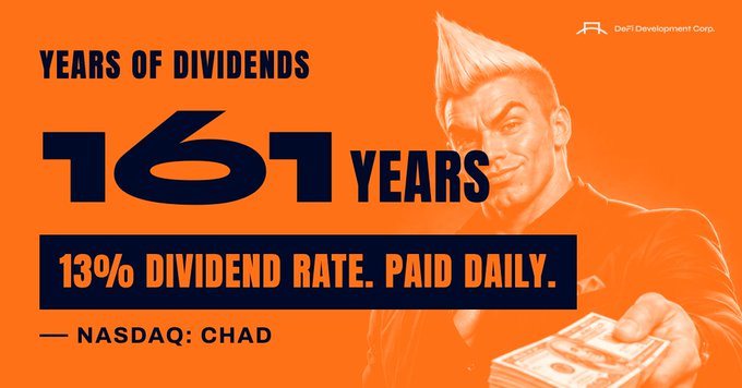 Orange promotional graphic featuring a stylized "Chad" character holding a fan of cash, with bold text reading "161 YEARS OF DIVIDENDS" and "13% DIVIDEND RATE. PAID DAILY," alongside the NASDAQ: CHAD ticker and DeFi Development Corp. branding, directly visualizing the post's key claims about $CHAD's long dividend history and high daily-paid rate.