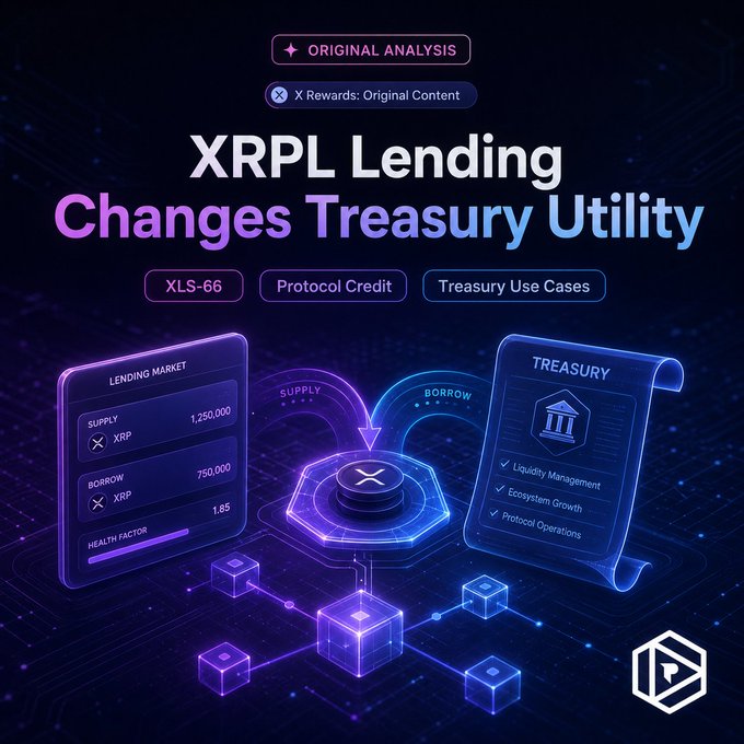 A digital graphic titled "XRPL Lending Changes Treasury Utility" highlights the proposed XLS-66 protocol credit system, displaying a lending market with an XRP supply of 1,250,000, borrow of 750,000, and a 1.85 health factor connected to treasury functions like liquidity management and ecosystem growth. The visual illustrates how protocol-level lending could expand XRP treasury use cases, aligning with Evernorth's exploration of deploying XRP holdings amid the XRPL's lending proposal review.
