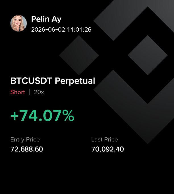 The image features a screenshot of a Bitcoin trading app called BtcUSDt Perpetual showing off its strategy results. The main focus seems to be on the short strategy that the trader utilized, which was successful as they gained 74.01% in price. However, there is also information about closing prices for this particular trade, indicating how much the trader earned after the transaction.