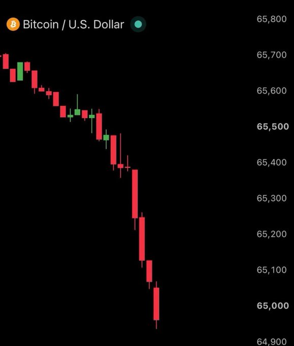 A Bitcoin (BTC) price chart against the U.S. Dollar showing a sharp decline from around $65,700 down to approximately $64,900.