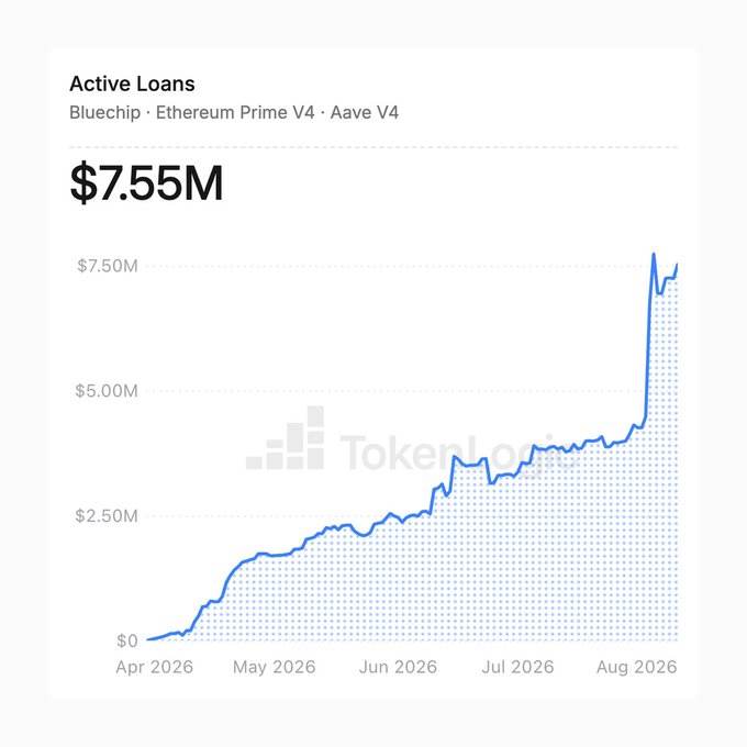 A TokenLoans chart displays Active Loans on Aave V4's Bluechip Ethereum Prime, showing the metric climbing to $7.55M by early August 2026 with a notable spike from roughly $4M. The visualization directly supports the post's observation of a sharp surge in active loan volume during the first week of August, illustrating the trend within a broader steady growth pattern from April through August.