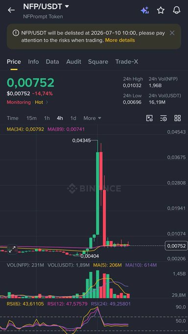 A Binance-style trading chart for NFP/USDT token showing a price of 0.00752, down 14.74%, with a massive green candlestick spike to 0.04345 and a delisting notice dated 2026-07-10.