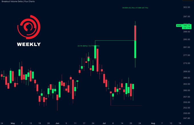 A weekly candlestick chart shows $WAB breaking out to $293.73 (+0.17%), up 34.65% (82.7%) from a 22.76% (68%) retracement level during its May–July consolidation, with the latest green candle reclaiming the prior swing high near 292.