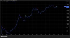 A financial line chart on a dark background displays a fluctuating upward trend line.