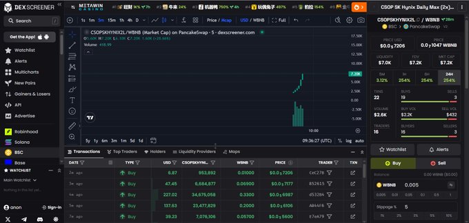 A DexScreener trading interface showing the CSOP/CSOPXHKDCL token on PancakeSwap, with a price chart displaying a 28.7% gain to $0.7206, $7.2K liquidity, and recent buy transactions visible in the bottom panel.