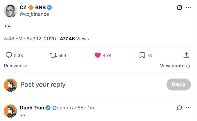 A tweet from CZ (@cz_binance) displaying quotation marks only has gained 477.4K views with 4.7K likes, as posted on August 12, 2026, with a reply from Danh Tran (@danhtran68) visible below. The image supports the caption's speculation about CZ being "up to something" cryptic, given that the tweet contains no text—just quotation marks—yet has amassed significant engagement in just 2 hours, aligning with the post's curiosity about CZ pushing a new trend or bStock-related announcement.