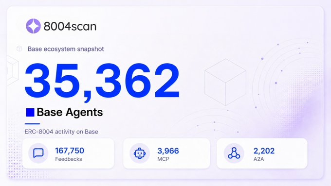 The image features a screenshot of an infographic displaying information about base agent activity from the Ethereum Blockchain Explorer (8004scan). The infographic provides details on the growth of base agent activity, including the number of agents currently active and those who are inactive. There is also a section on the top left corner discussing the ERC-8004 agent in detail. The main focus of the image seems to be highlighting the current state and growth of base agents in the Ethereum Blockchain Explorer dashboard.