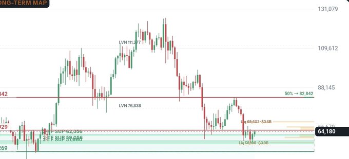 A cryptocurrency long-term chart showing price action with labeled levels including 'LVN 113.5', 'LVN 76.838', '50% = 82,842', and 'SUP 82.806', with current price marked at 64,180.