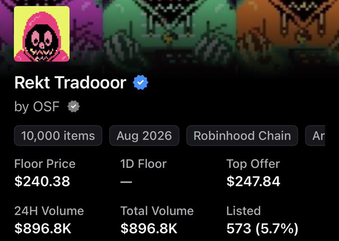 A screenshot from OpenSea displaying the "Rekt Tradooor" NFT collection by OSF, showing a total of 10,000 items on Robinhood Chain with a floor price of $240.38 and 24H/total volume of $896.8K, corroborating the post's claim about the 10k collection fully selling out.