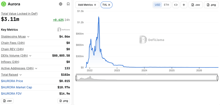 A screenshot of the DeFiLlama dashboard for the cryptocurrency 'Aurora', showing a Total Value Locked in DeFi of $3.11m, a 24h change of +0.62%, a TVL chart peaking in 2022, and other key metrics like Stablecoins Mcap at $4.06m and AURORA Price at $0.015.