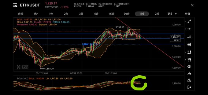 A cryptocurrency trading chart for ETH/USDT on Binance (币安) showing the price at 1,920.17 with a 1.15% decline, featuring Bollinger Bands and candlestick analysis over a 1-hour timeframe.