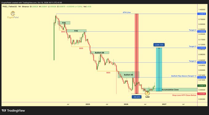 A TradingView candlestick chart for 'CryptoPatel' analyzing the PIXEL/USDT pair on Binance, with annotations marking 'Bullish OB', 'FVG', 'BOS', an 'Accumulation Zone', and a projected '2,095.12%' bullish flip above a target.