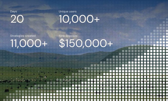 A statistics graphic displaying 'Days: 20, Unique users: 10,000+, Strategies created: 11,000+, New deposits: $150,000+' over a background of rolling hills.