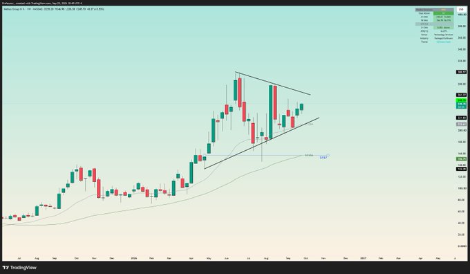 A TradingView candlestick chart of Nebius Group ($NBIS) shows price action consolidating within a symmetrical triangle pattern between approximately $35.30 support and $43.20 resistance, with a 20-period EMA at $39.55 acting as near-term support—reflecting the post's anticipation of a breakout from this tight, volatile base.