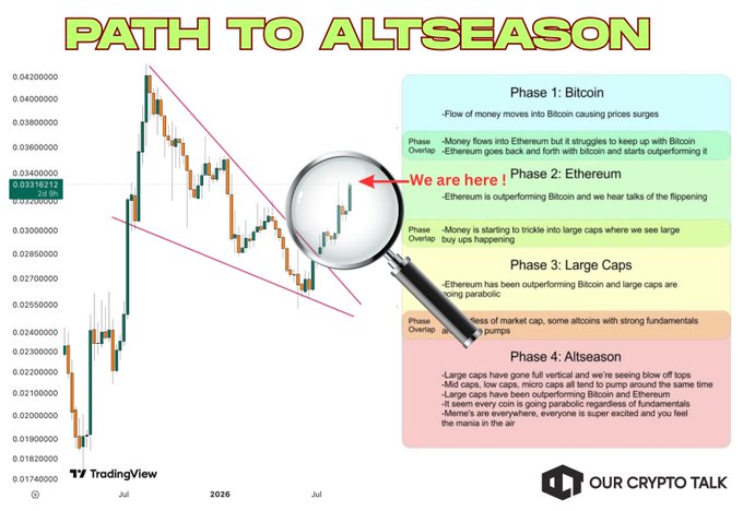 A cryptocurrency chart titled 'PATH TO ALTSEASON' from TradingView, showing a 'Phase 1: Bitcoin' through 'Phase 4: Altseason' progression with a magnifying glass pointing to 'We are here! Phase 2: Ethereum'.