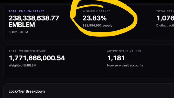 A cryptocurrency staking dashboard showing 'TOTAL EMBLEM STAKED 238,338,638.77 EMBLEM', '% SUPPLY STAKED 23.83%' circled in yellow, 'TOTAL WEIGHTED STAKE 1,771,666,000.54', and 'ACTIVE STAKE VAULTS 1,181'.