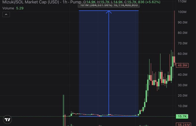 The image shows a candlestick chart of "Mizuki/SOL Market Cap (USD)" with a 1-hour timeframe, displaying a current value of 48.9M, a recent peak of 101M, and 15.7K volume—visually illustrating the post's claim that the dev's previous coin reached a $100M market cap before he launched this new one.